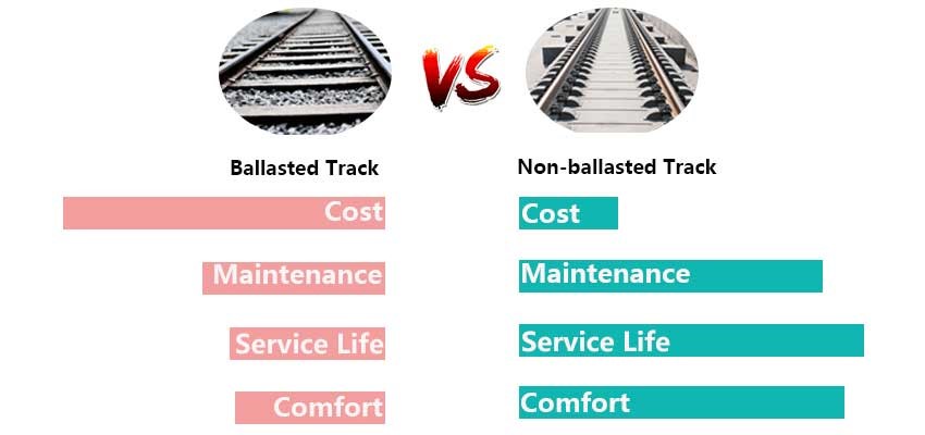 Comparación de la pista de balasto y la pista sin balasto