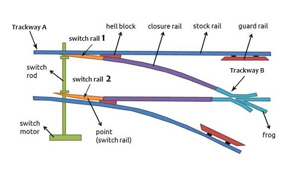 ¿Cómo funciona el desvio de ferrocarril?