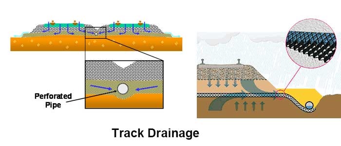 ferrocarril Drenaje